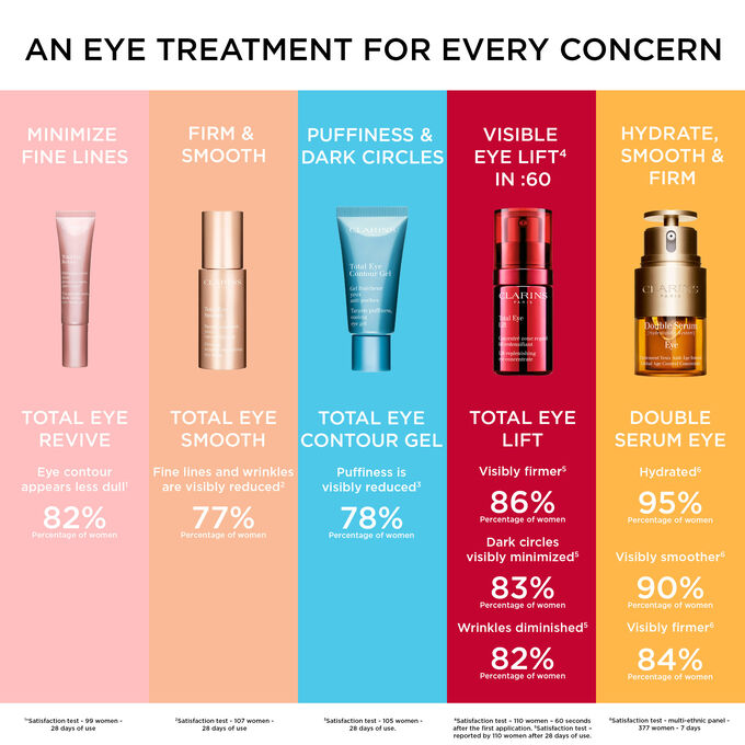 Total Eye Revive - Eye Gel Cream for Dark Circles + Fine Lines