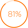 81%