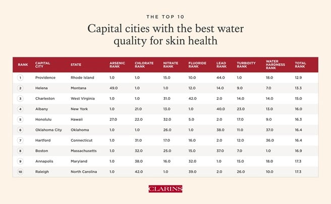 Table of the top 10 USA cities with the best water quality for skin health with supporting data