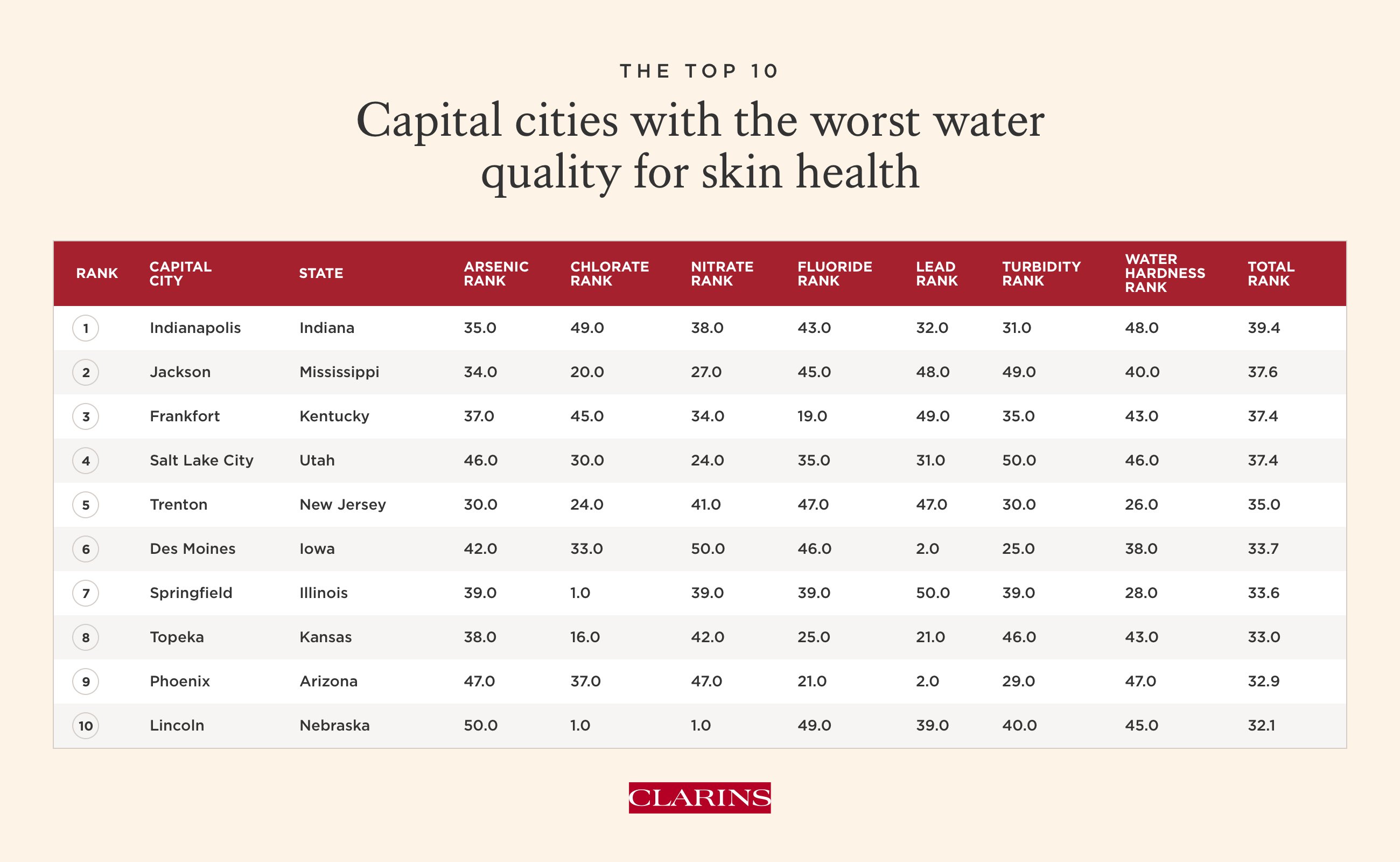 Table of the top 10 USA cities with the worst water quality for skin health with supporting data
